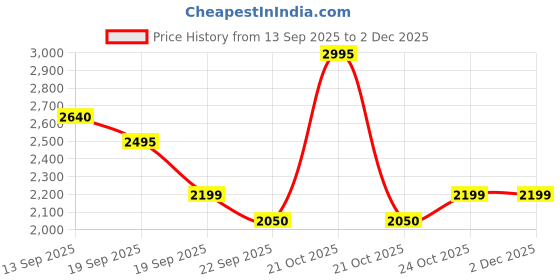 nykaa.com Nestasia Beige Premium Airtight Glass Containers (Pack Of 7) (Pack of 7) nestasia Price History Graph from 13 Sep 2025 to 1 Dec 2025