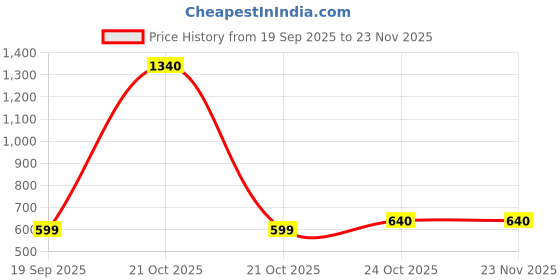 nykaa.com Nestasia Green Foldable Jewellery Organiser Roll 10x20 Inch nestasia Price History Graph from 19 Sep 2025 to 22 Nov 2025