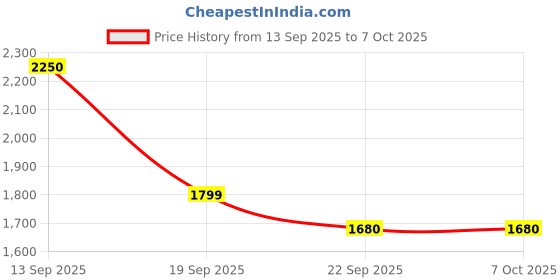 nykaa.com Nestasia Mauve Stackable Food Storage Containers (Pack Of 6) nestasia Price History Graph from 13 Sep 2025 to 7 Oct 2025