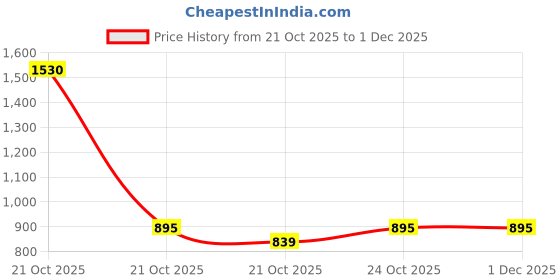 nykaa.com Nestasia Pink Travel Kit (Set of 4) nestasia Price History Graph from 21 Oct 2025 to 1 Dec 2025