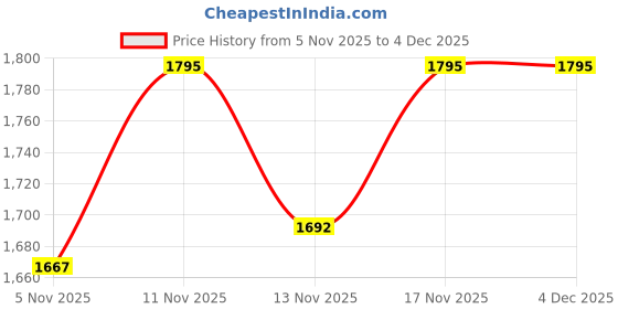 nykaa.com Nestasia Set of 2 Silver Urli Pooja Thali nestasia Price History Graph from 5 Nov 2025 to 4 Dec 2025