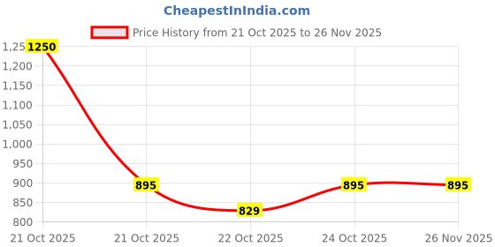 nykaa.com Nestasia Set of 4 Green Multi-Utility Organiser Pouches for Men & Women nestasia Price History Graph from 21 Oct 2025 to 26 Nov 2025