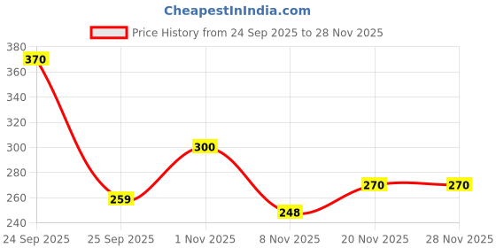 nykaa.com Neud 20-Minute Party Ready Facial Kit neud Price History Graph from 24 Sep 2025 to 28 Nov 2025