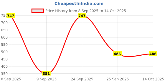 nykaa.com Neud 3-in-1 Perfumed Body Sprays For Men neud Price History Graph from 8 Sep 2025 to 14 Oct 2025