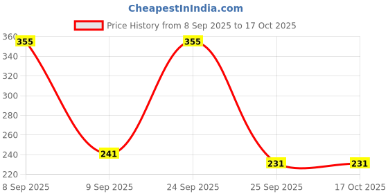 nykaa.com Neud 30 Minute - Diy Makeover Facial Kit neud Price History Graph from 8 Sep 2025 to 16 Oct 2025