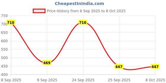 nykaa.com Neud 30 Minute - Diy Makeover Facial Kit (Pack of 2) neud Price History Graph from 8 Sep 2025 to 8 Oct 2025