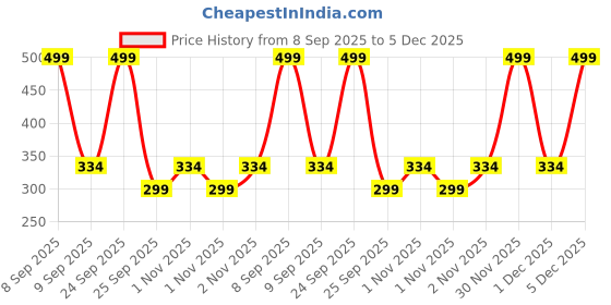 nykaa.com Neud Ayurvedic Strong Hold Hair Wax Gel neud Price History Graph from 8 Sep 2025 to 5 Dec 2025
