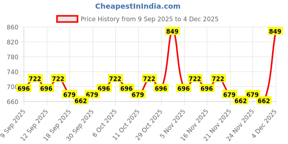 nykaa.com neude skin Neude 20% Vitamin C Serum - Glutathione+Red Algae+Kakadu Plum, C-Bionic Super Serum for Skin Brightening neude skin Price History Graph from 9 Sep 2025 to 4 Dec 2025