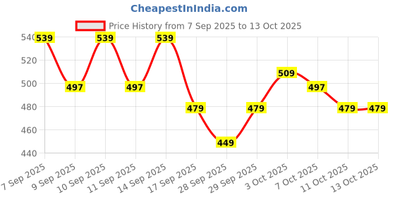 nykaa.com neude skin Neude Instant Detanning + Hydrating + Brightening Face Mask - Dry Skin Friendly neude skin Price History Graph from 7 Sep 2025 to 13 Oct 2025