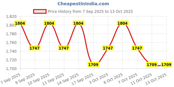 nykaa.com neude skin Neude Rewind Age Reversing Gel Creme Wrinkle & FineLine Reduction 5.25% Advanced Peptide Complex neude skin Price History Graph from 7 Sep 2025 to 13 Oct 2025