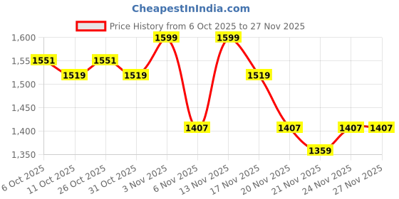 nykaa.com Neude Skin Glow Before You Go Gift Kit Instant Brightening Face Mask & Overnight Repair Mask neude skin Price History Graph from 6 Oct 2025 to 26 Nov 2025