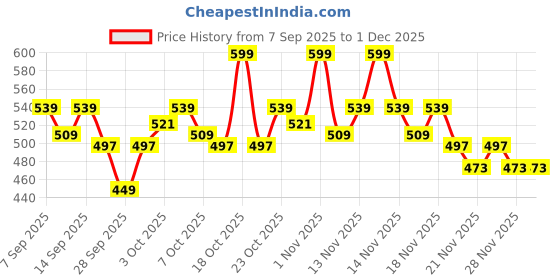 nykaa.com Neude Skin Instant Brightening Facial Face Mask - FaceTime neude skin Price History Graph from 7 Sep 2025 to 1 Dec 2025