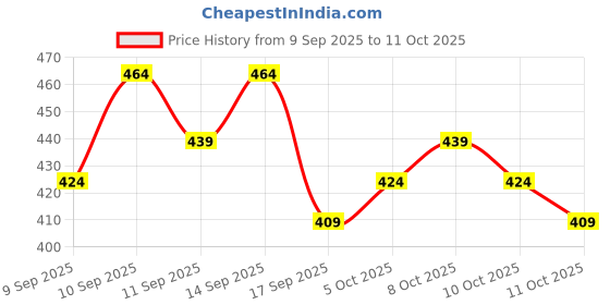 nykaa.com Neude Skin Knee, Neck, Elbow & Underarm Depigmentation Cream with Lactic, Kojic and Glycolic Acid neude skin Price History Graph from 9 Sep 2025 to 11 Oct 2025
