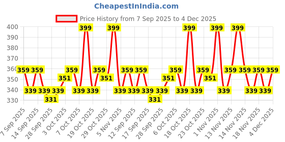 nykaa.com Neude Skin Milk Peptide Rehydrating & Plumping Face Toner neude skin Price History Graph from 7 Sep 2025 to 4 Dec 2025