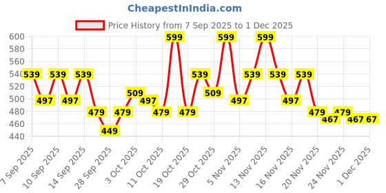 nykaa.com neude skin Neude Instant Detanning + Hydrating + Brightening Face Mask - Dry Skin Friendly neude skin Price History Graph from 7 Sep 2025 to 1 Dec 2025