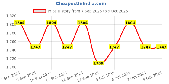 nykaa.com neude skin Neude Rewind Age Reversing Gel Creme Wrinkle & FineLine Reduction 5.25% Advanced Peptide Complex neude skin Price History Graph from 7 Sep 2025 to 8 Oct 2025