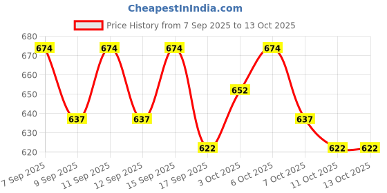 nykaa.com Neude Skin Non-Greasy Weightless Face Moistuirizer for Dry Skin - Butter Mousse neude skin Price History Graph from 7 Sep 2025 to 13 Oct 2025