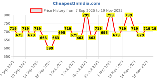 nykaa.com Neude Skin Ovenight Sleeping Face Mask - Sleep On It neude skin Price History Graph from 7 Sep 2025 to 19 Nov 2025