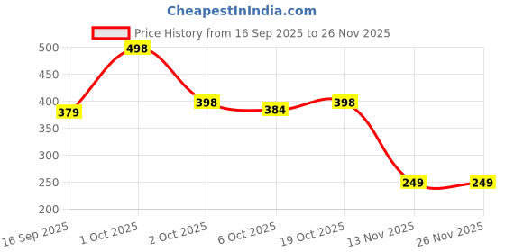 nykaa.com Neuherbs 100% Pure & Natural Kasturi Haldi Powder neuherbs Price History Graph from 16 Sep 2025 to 26 Nov 2025
