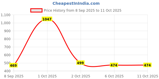 nykaa.com Neuherbs Apple Cider Vinegar with Mother Effervescent Tablets for Weight Loss Managenent neuherbs Price History Graph from 8 Sep 2025 to 11 Oct 2025