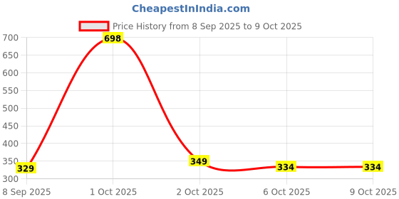 nykaa.com Neuherbs Apple Cider Vinegar with Mother Effervescent Tablets for Weight Loss Managenent neuherbs Price History Graph from 8 Sep 2025 to 9 Oct 2025