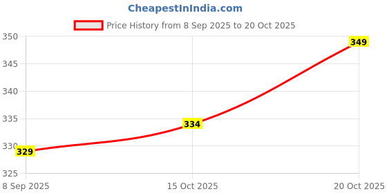 nykaa.com Neuherbs Ashwagandha 1000 Plus to Manage Stress and Boost Energy, Immunity and Strength neuherbs Price History Graph from 8 Sep 2025 to 19 Oct 2025