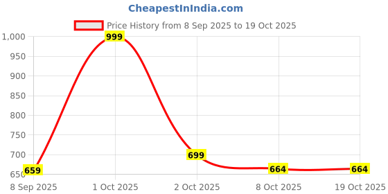nykaa.com Neuherbs Chia Seeds for Weight Loss Management , Skin and Heart Health with Nutty Taste neuherbs Price History Graph from 8 Sep 2025 to 18 Oct 2025