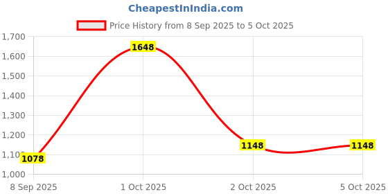 nykaa.com Neuherbs Deep Sea Fish And Omega Oil For Muscle, Joints, Heart And Cognitive Support Combo neuherbs Price History Graph from 8 Sep 2025 to 4 Oct 2025