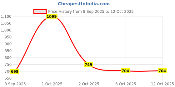 nykaa.com Neuherbs Deep Sea Fish Oil for Muscle, Joints, Heart and Cognitive Support with Lemon Flavour neuherbs Price History Graph from 8 Sep 2025 to 11 Oct 2025