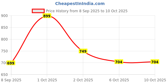 nykaa.com Neuherbs Glutathione Effervescent Tablets - Orange neuherbs Price History Graph from 8 Sep 2025 to 10 Oct 2025