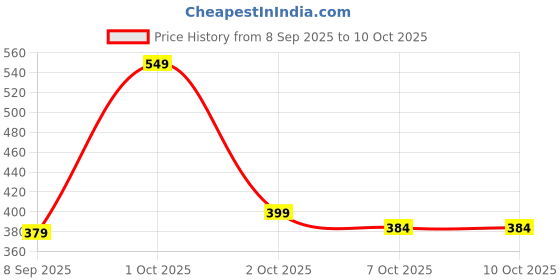 nykaa.com Neuherbs Mini Deep Fish Oil 1000 mg Omega 3 for Muscle, Joints, Heart and Cognitive Support with neuherbs Price History Graph from 8 Sep 2025 to 9 Oct 2025