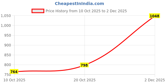 nykaa.com Neuherbs Mini Deep Sea 1000mg Fish Oil Softgels (Lemon) & Vitamin E Plus Capsules neuherbs Price History Graph from 10 Oct 2025 to 1 Dec 2025