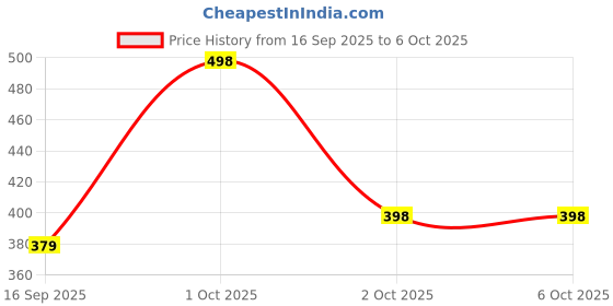 nykaa.com Neuherbs Neem Leaves Powder for Soft, Glowing and Healthy Skin with No Artificial Colour neuherbs Price History Graph from 16 Sep 2025 to 5 Oct 2025