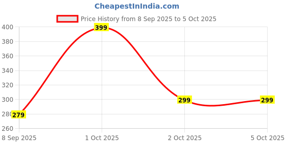nykaa.com Neuherbs Organic Apple Cider Vinegar with Mother for Weight Loss Management neuherbs Price History Graph from 8 Sep 2025 to 5 Oct 2025