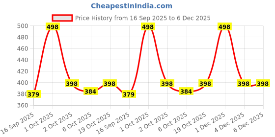 nykaa.com Neuherbs Organic Hibiscus Powder to Boost Skin and Hair Health with Vitamin C and No Added Colour neuherbs Price History Graph from 16 Sep 2025 to 5 Dec 2025