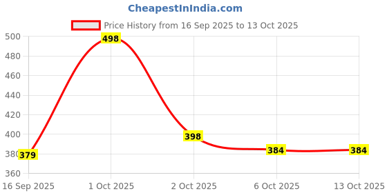 nykaa.com Neuherbs Organic Wheatgrass Powder with Antioxidants for Natural Detox and to Boost Immunity neuherbs Price History Graph from 16 Sep 2025 to 13 Oct 2025