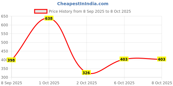 nykaa.com Neuherbs Spearmint Tea for Refreshment and Manage Stress with Antioxidants and No Additives neuherbs Price History Graph from 8 Sep 2025 to 7 Oct 2025