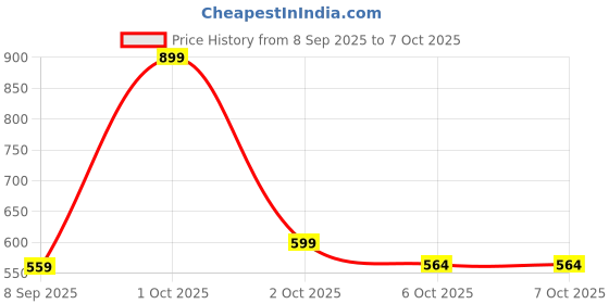 nykaa.com Neuherbs True Vitamin with Antioxidants Blend to Boost Energy, Immunity, Strength & Support Muscles neuherbs Price History Graph from 8 Sep 2025 to 7 Oct 2025