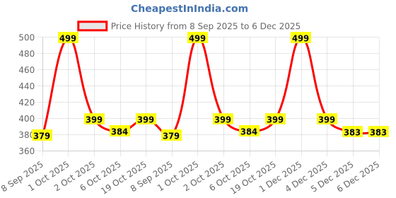 nykaa.com Neuherbs Vitamin E Plus from Sunflower and Almond Oil for Skin & Hair Glow with No Preservatives neuherbs Price History Graph from 8 Sep 2025 to 5 Dec 2025