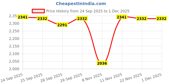 nykaa.com Neutrogena AM PM Routine Hydro Boost Hyaluronic Acid Water Gel 72 Hr Hydration For All Skin Types neutrogena Price History Graph from 24 Sep 2025 to 29 Nov 2025
