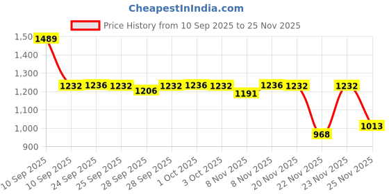 nykaa.com Neutrogena Bestseller Duo Combo neutrogena Price History Graph from 10 Sep 2025 to 25 Nov 2025