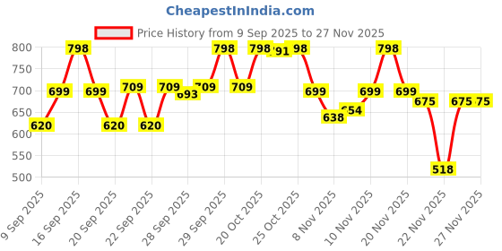 nykaa.com Neutrogena Bestselling Mini Duo neutrogena Price History Graph from 9 Sep 2025 to 25 Nov 2025