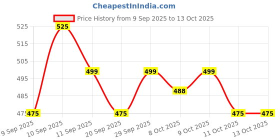 nykaa.com Neutrogena Deep Clean Brightening Foaming Cleanser neutrogena Price History Graph from 9 Sep 2025 to 13 Oct 2025