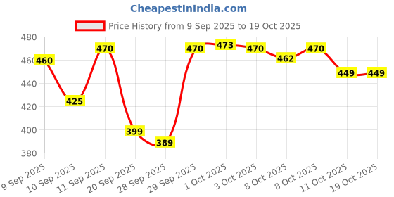 nykaa.com Neutrogena Deep Clean Facial Cleanser Face Wash for Normal to Oily Skin neutrogena Price History Graph from 9 Sep 2025 to 17 Oct 2025