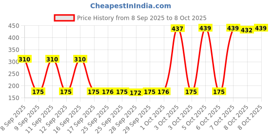 nykaa.com Neutrogena Deep Clean Gentle Foaming Cleanser - Moisturizing Face Wash for Normal to Sensitive Skin neutrogena Price History Graph from 8 Sep 2025 to 7 Oct 2025