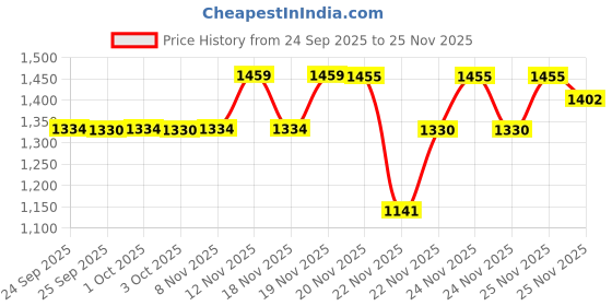 nykaa.com Neutrogena Dry Skin Moisturizer Home + Travel Combo neutrogena Price History Graph from 24 Sep 2025 to 24 Nov 2025