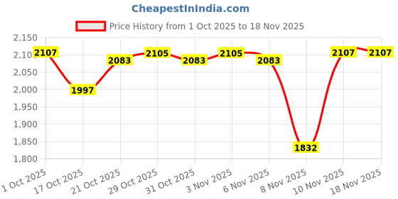 nykaa.com Neutrogena Gentle Cleanser + Moisturize + Sun Protection Combo neutrogena Price History Graph from 1 Oct 2025 to 17 Nov 2025