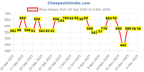 nykaa.com Neutrogena Gentle Cleanser + Moisturizer Duo neutrogena Price History Graph from 10 Sep 2025 to 4 Dec 2025