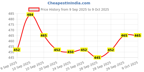 nykaa.com Neutrogena Gentle Cleanser + Sunscreen Duo neutrogena Price History Graph from 9 Sep 2025 to 9 Oct 2025