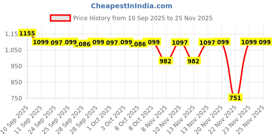 nykaa.com Neutrogena Hydro Boost Cleanser Water Gel Face Wash with Hyaluronic Acid for Normal & Sensitive Skin neutrogena Price History Graph from 10 Sep 2025 to 24 Nov 2025